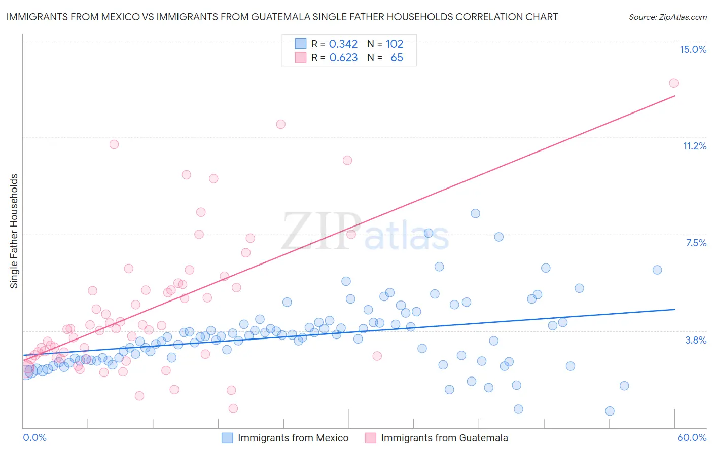 Immigrants from Mexico vs Immigrants from Guatemala Single Father Households