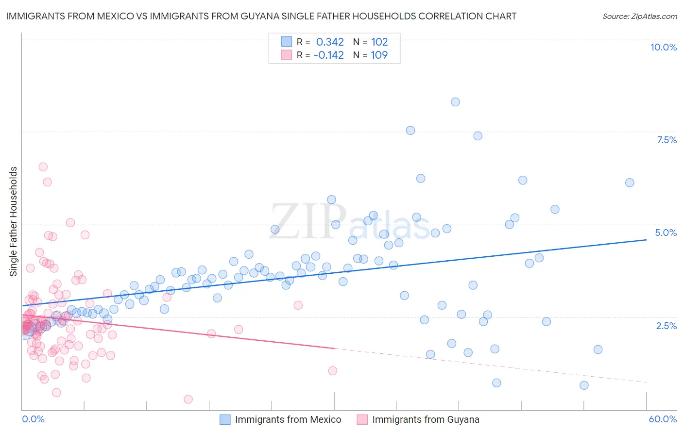 Immigrants from Mexico vs Immigrants from Guyana Single Father Households