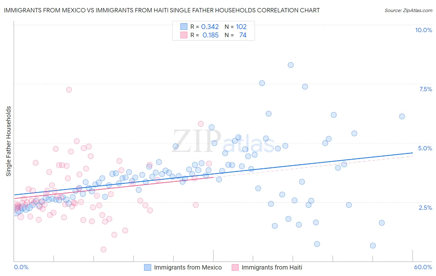 Immigrants from Mexico vs Immigrants from Haiti Single Father Households