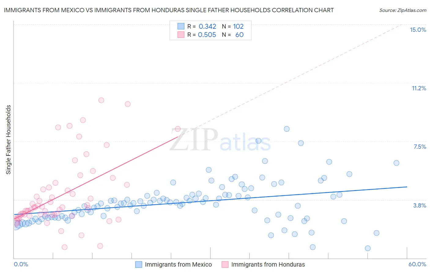 Immigrants from Mexico vs Immigrants from Honduras Single Father Households