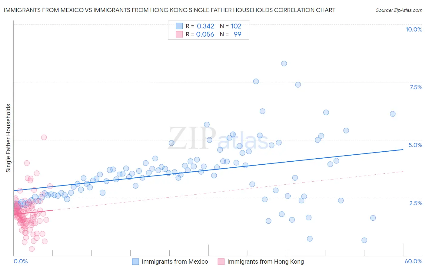 Immigrants from Mexico vs Immigrants from Hong Kong Single Father Households