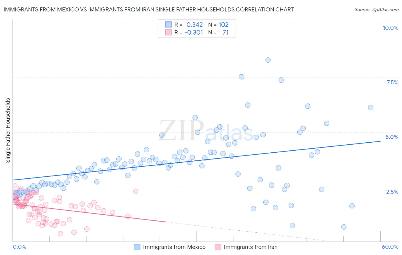 Immigrants from Mexico vs Immigrants from Iran Single Father Households