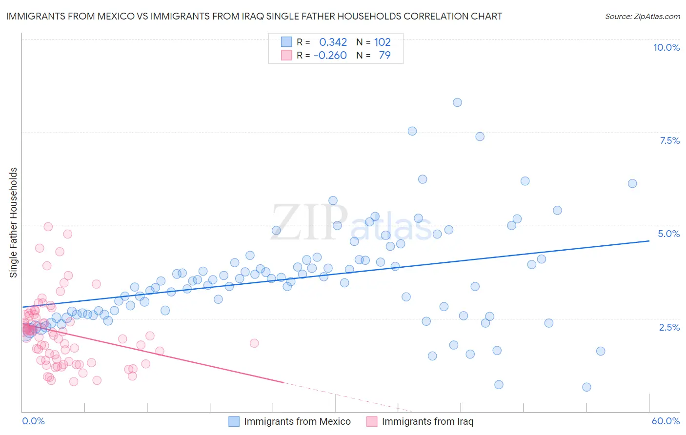 Immigrants from Mexico vs Immigrants from Iraq Single Father Households