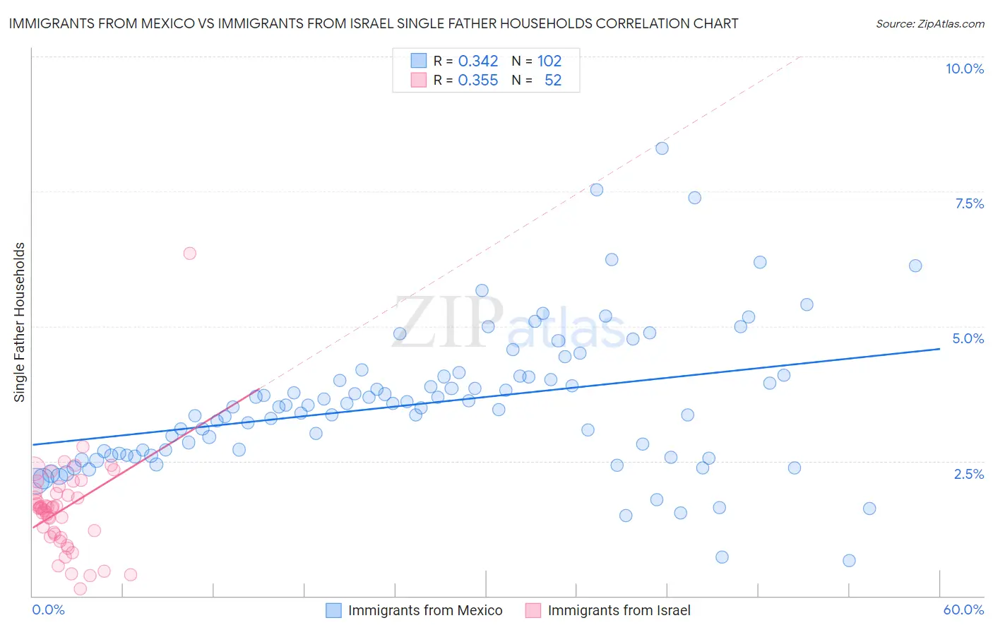 Immigrants from Mexico vs Immigrants from Israel Single Father Households