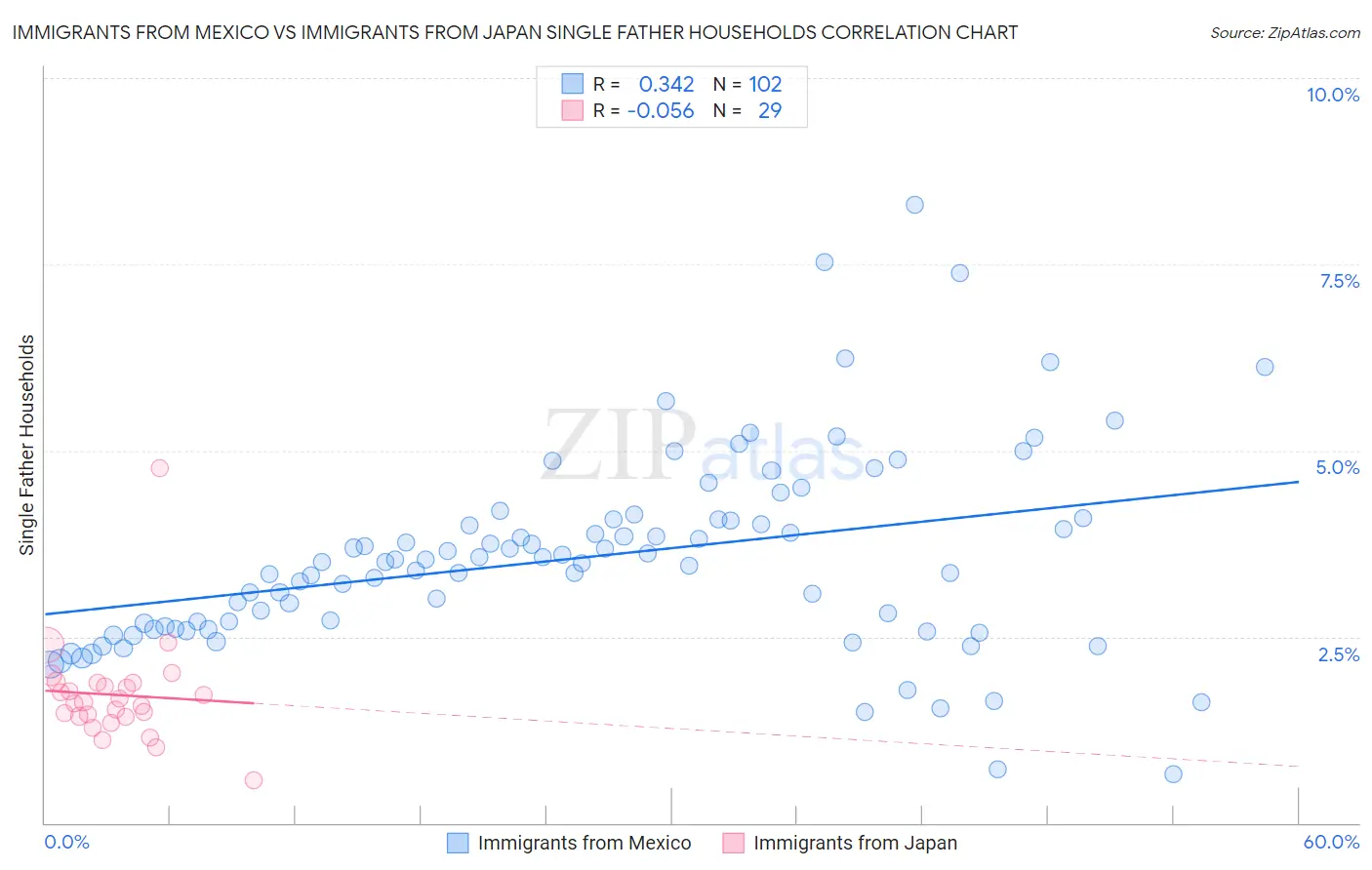 Immigrants from Mexico vs Immigrants from Japan Single Father Households