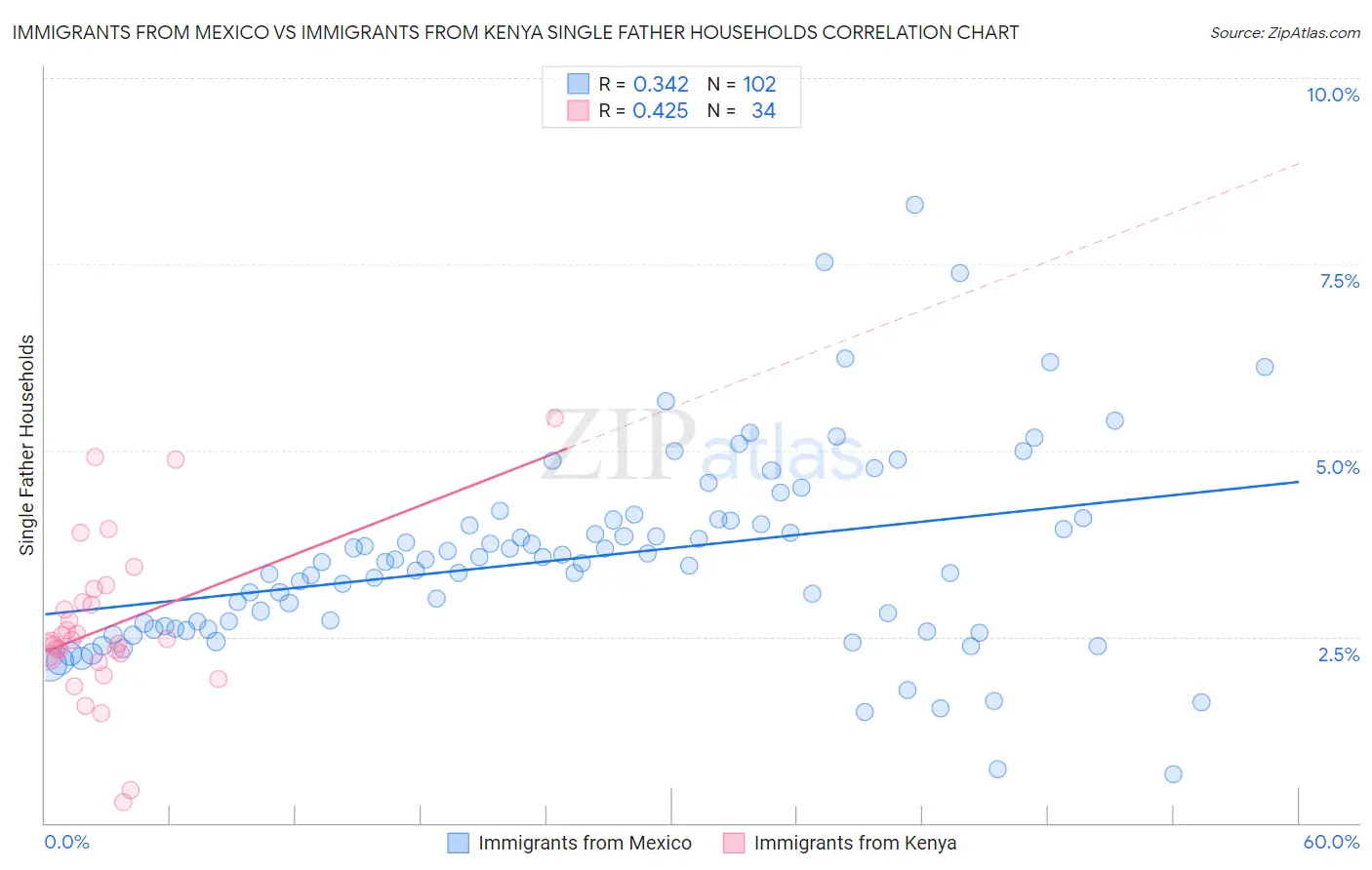 Immigrants from Mexico vs Immigrants from Kenya Single Father Households