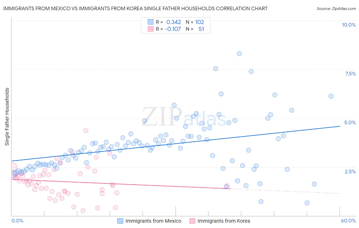 Immigrants from Mexico vs Immigrants from Korea Single Father Households