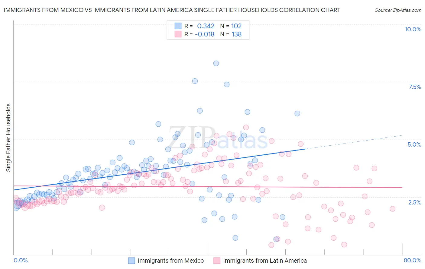 Immigrants from Mexico vs Immigrants from Latin America Single Father Households