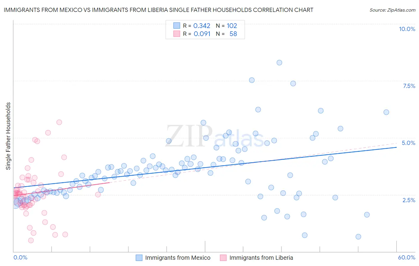 Immigrants from Mexico vs Immigrants from Liberia Single Father Households