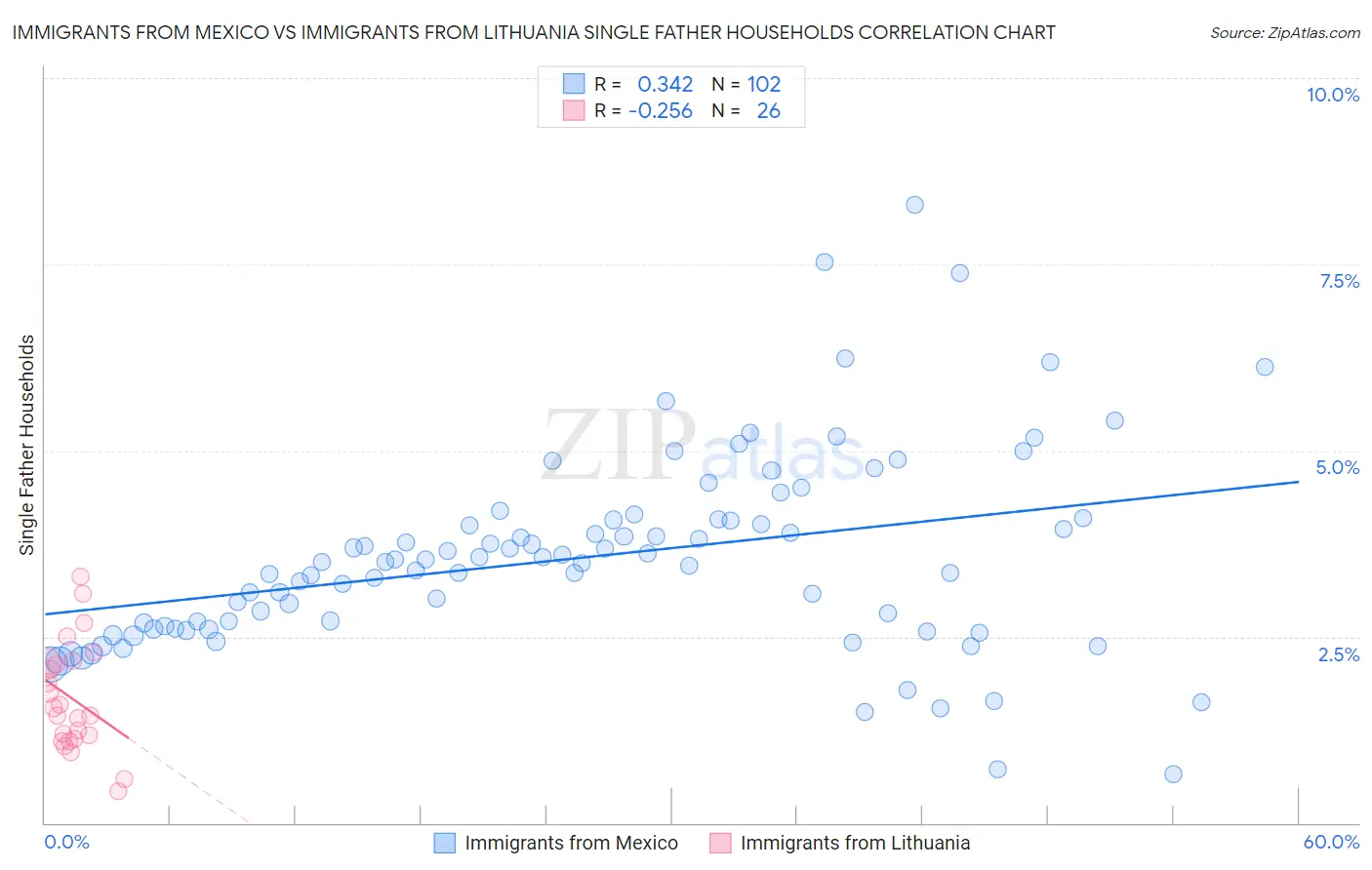 Immigrants from Mexico vs Immigrants from Lithuania Single Father Households