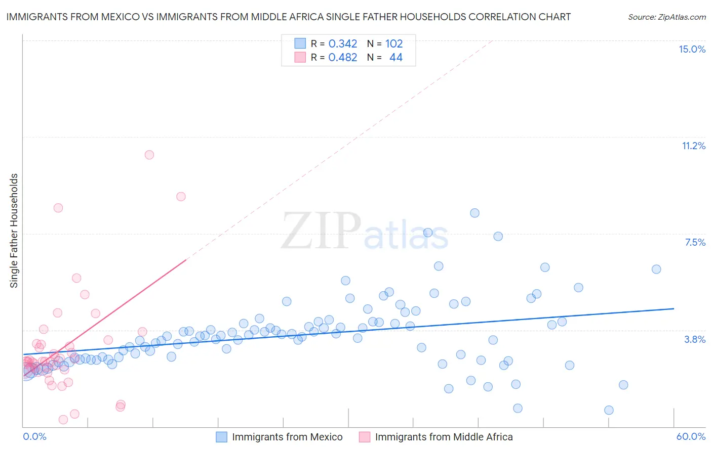 Immigrants from Mexico vs Immigrants from Middle Africa Single Father Households