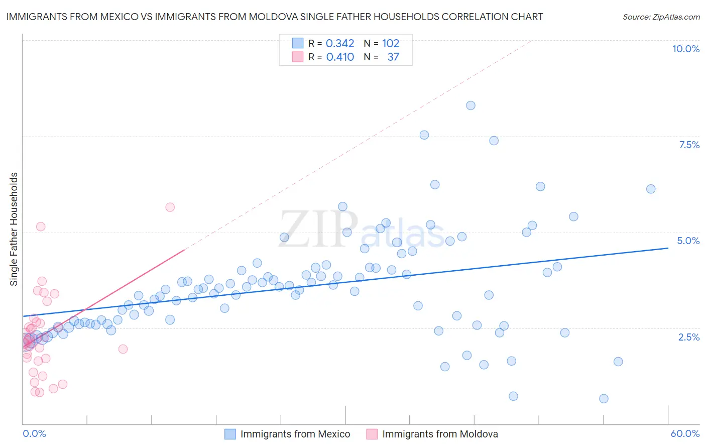 Immigrants from Mexico vs Immigrants from Moldova Single Father Households