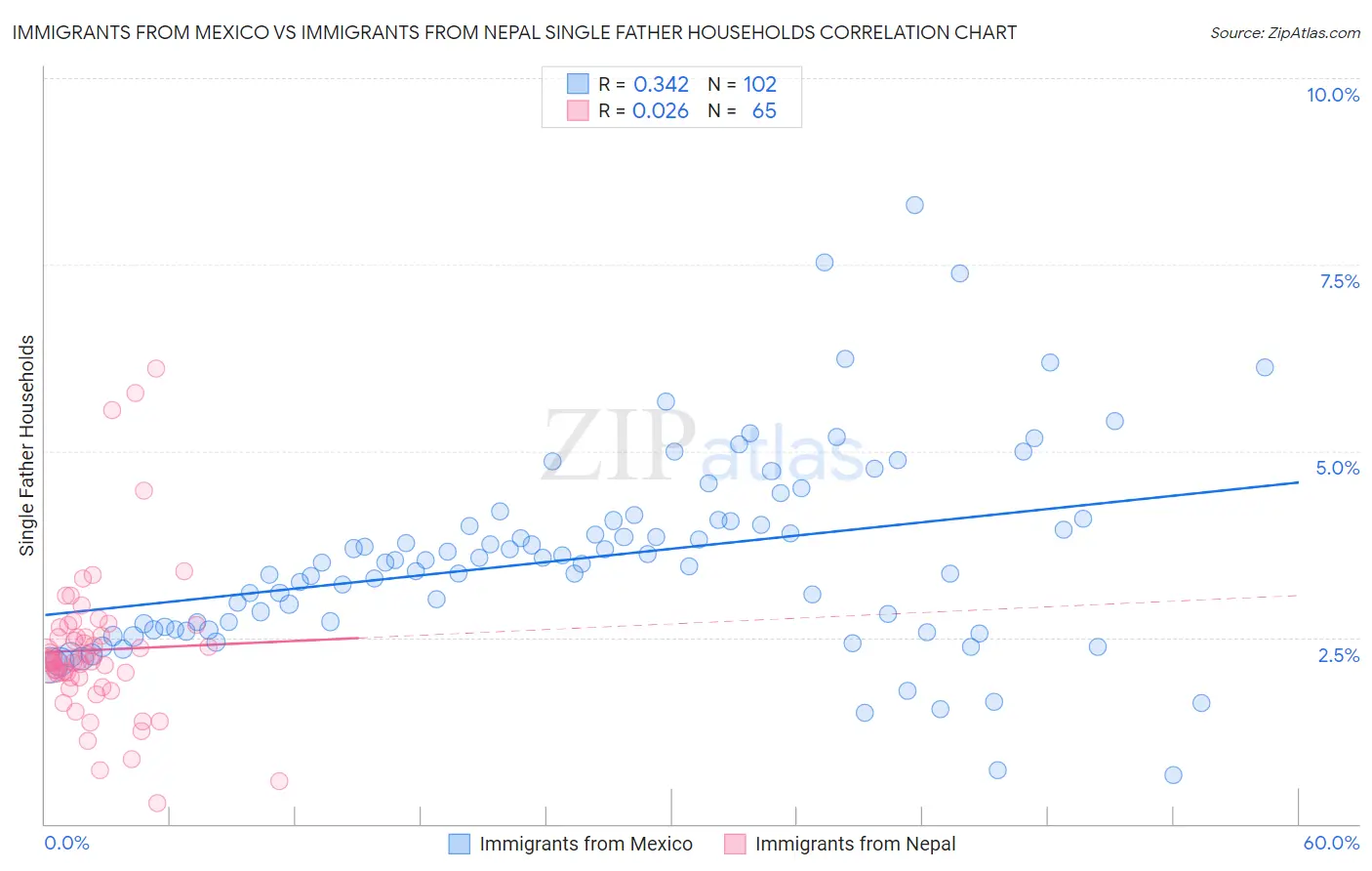 Immigrants from Mexico vs Immigrants from Nepal Single Father Households