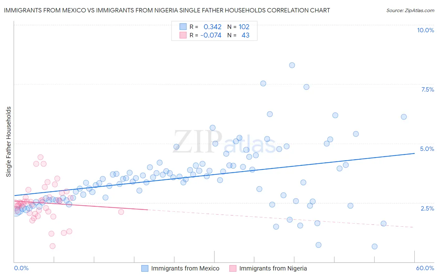 Immigrants from Mexico vs Immigrants from Nigeria Single Father Households