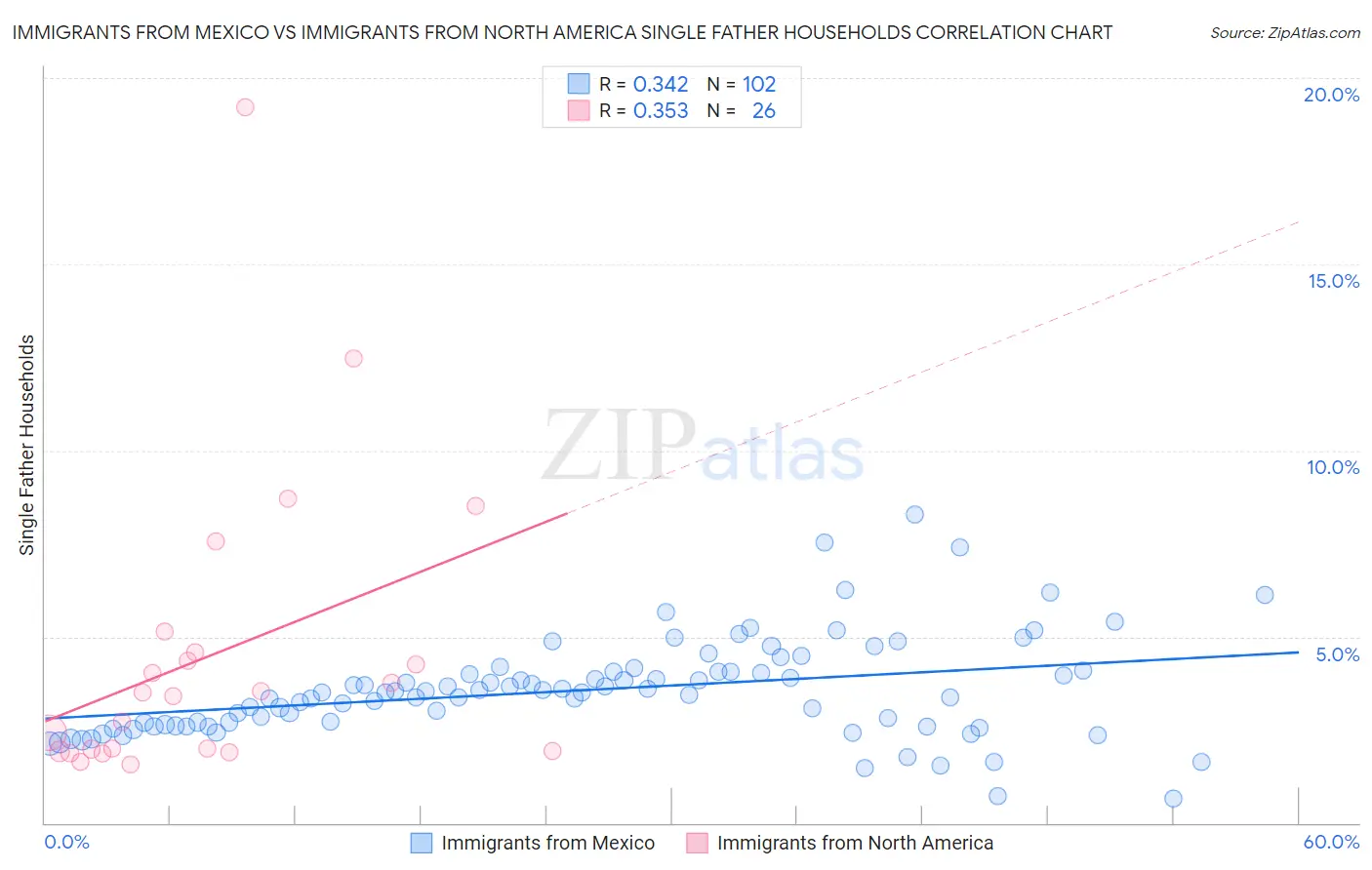 Immigrants from Mexico vs Immigrants from North America Single Father Households