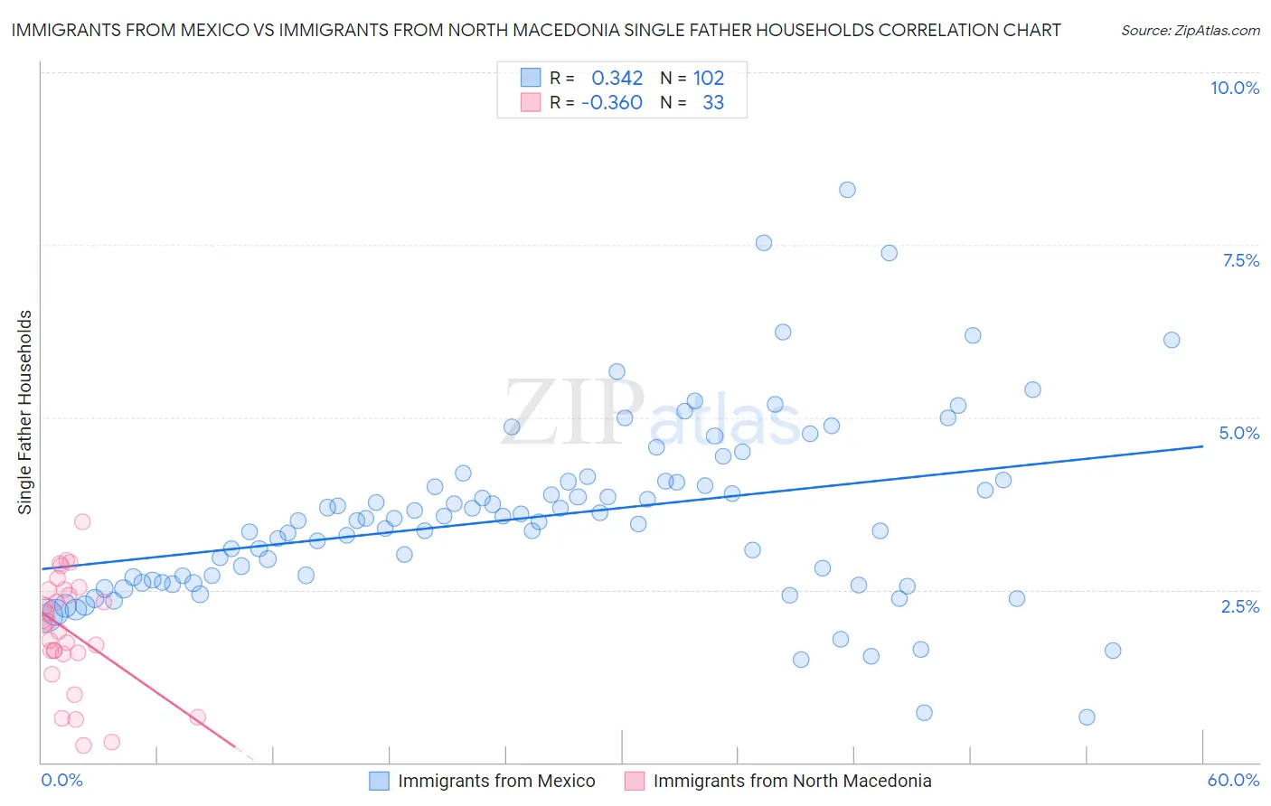 Immigrants from Mexico vs Immigrants from North Macedonia Single Father Households