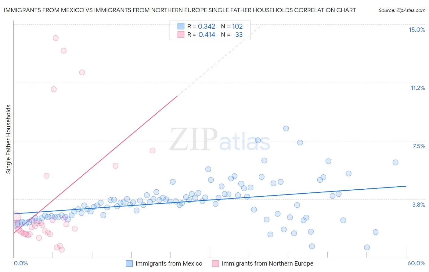 Immigrants from Mexico vs Immigrants from Northern Europe Single Father Households