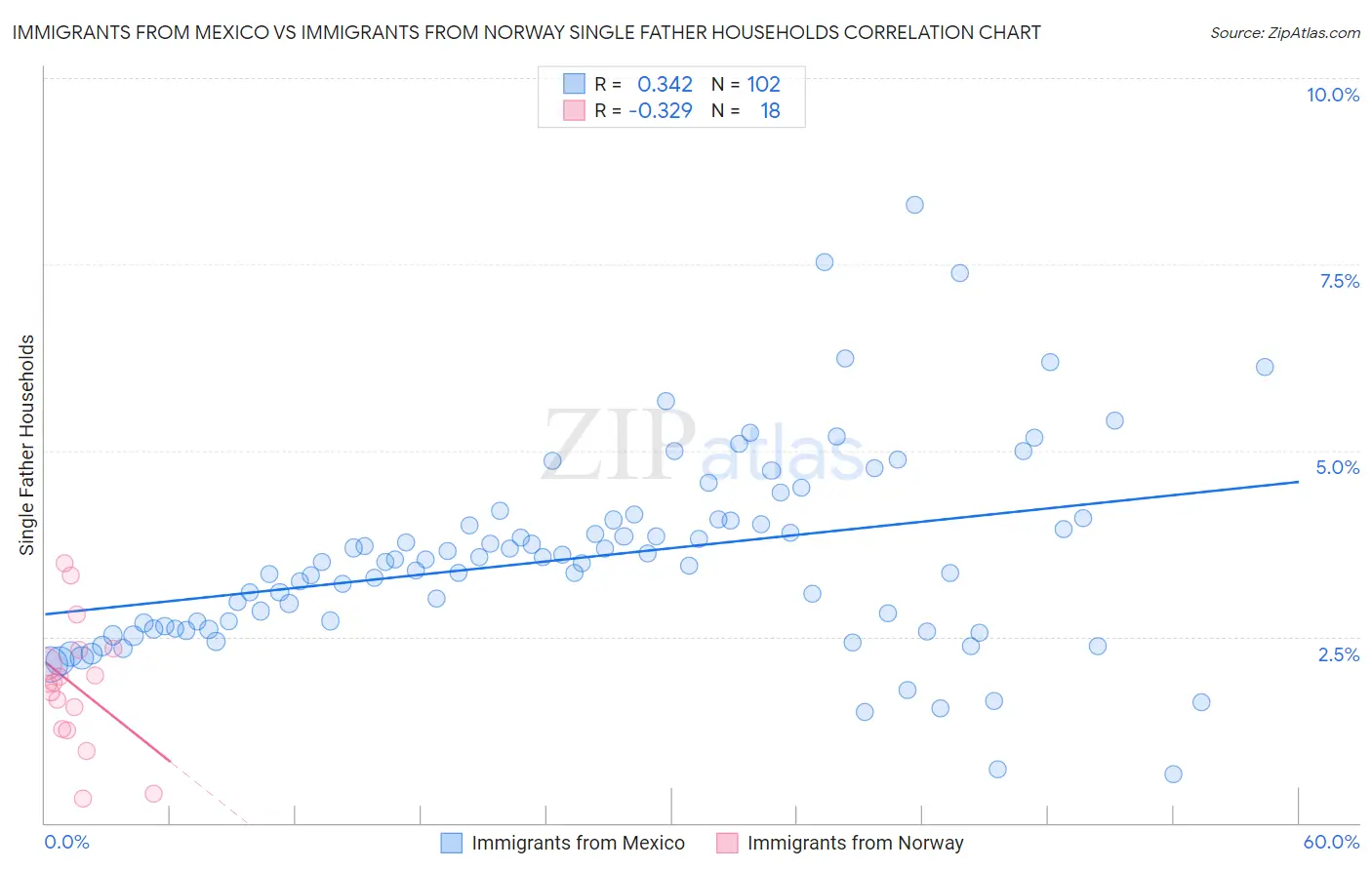 Immigrants from Mexico vs Immigrants from Norway Single Father Households