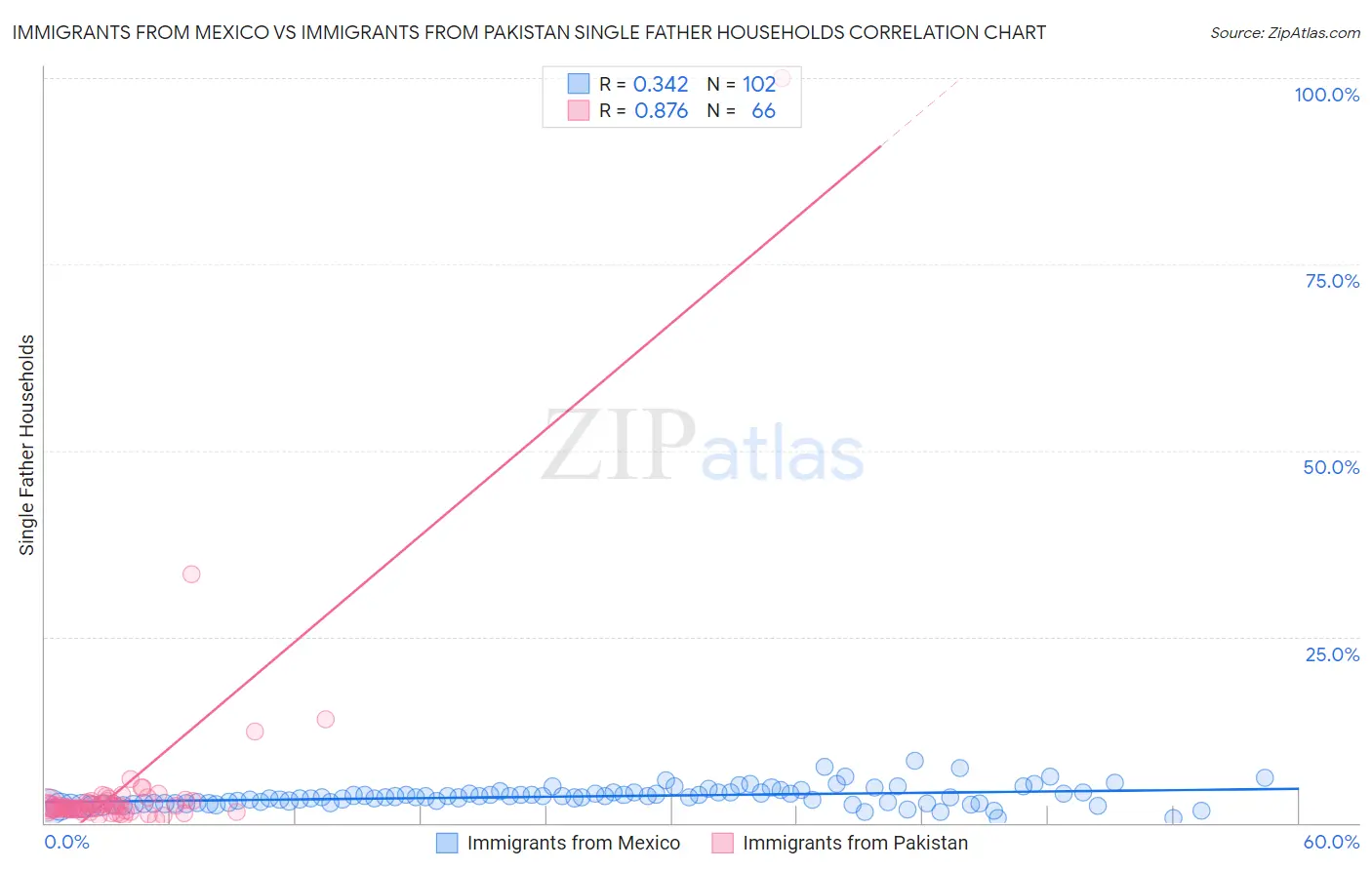 Immigrants from Mexico vs Immigrants from Pakistan Single Father Households