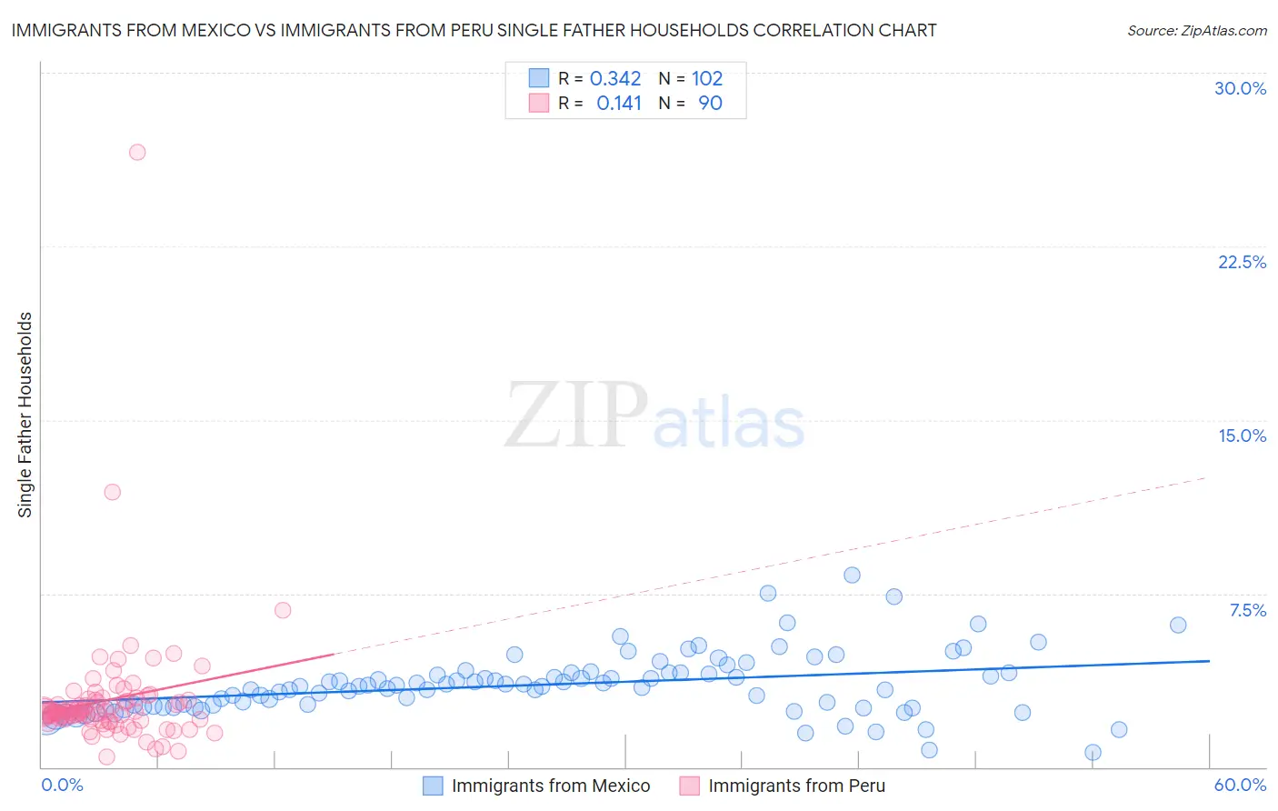 Immigrants from Mexico vs Immigrants from Peru Single Father Households