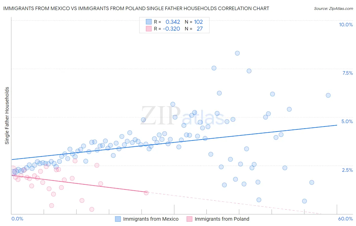 Immigrants from Mexico vs Immigrants from Poland Single Father Households