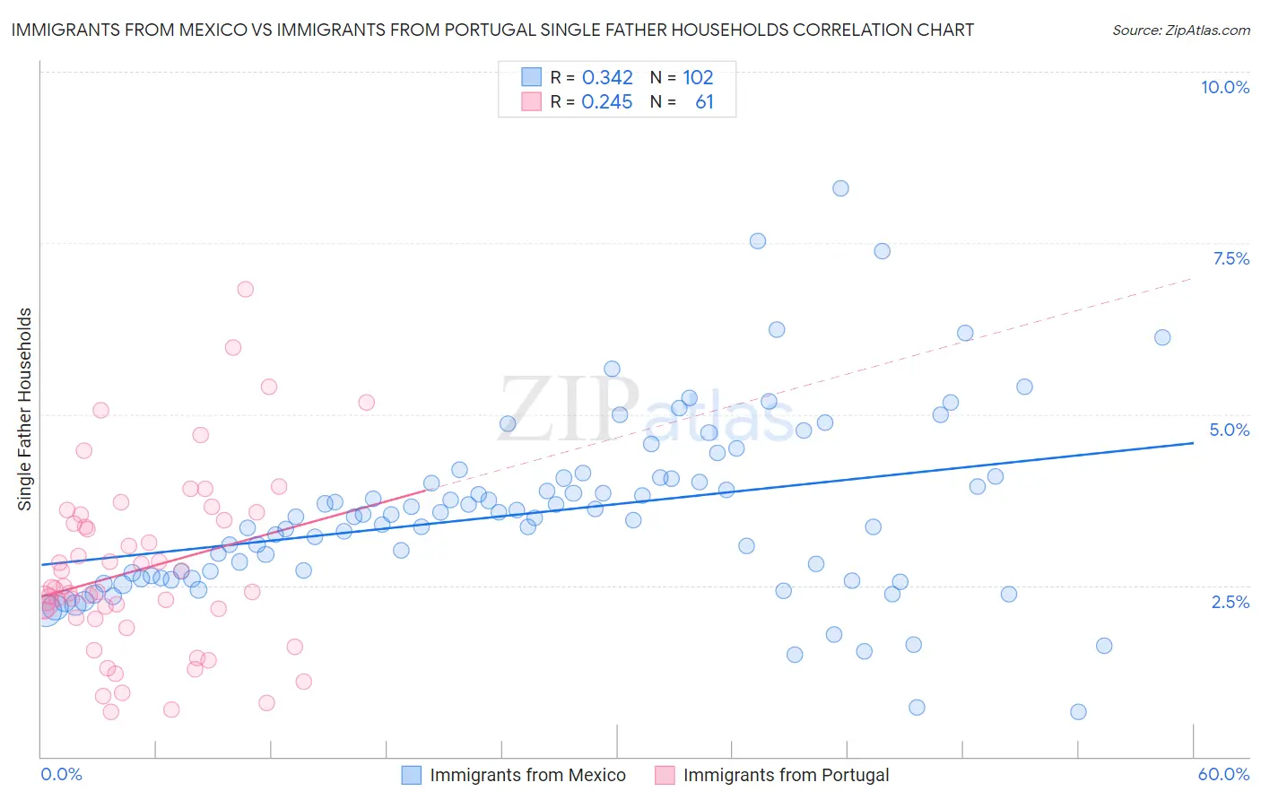 Immigrants from Mexico vs Immigrants from Portugal Single Father Households