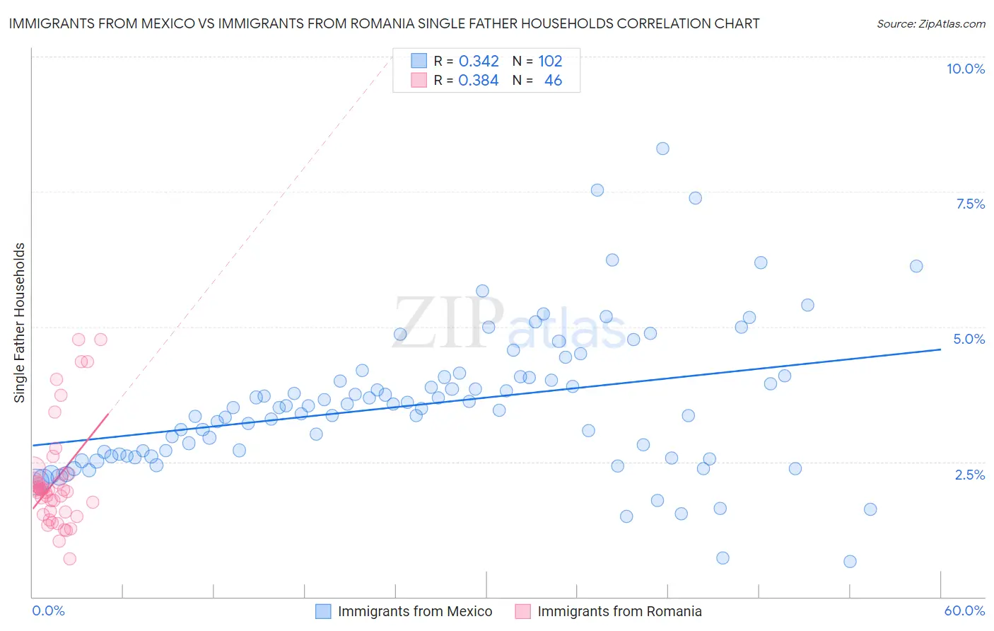 Immigrants from Mexico vs Immigrants from Romania Single Father Households