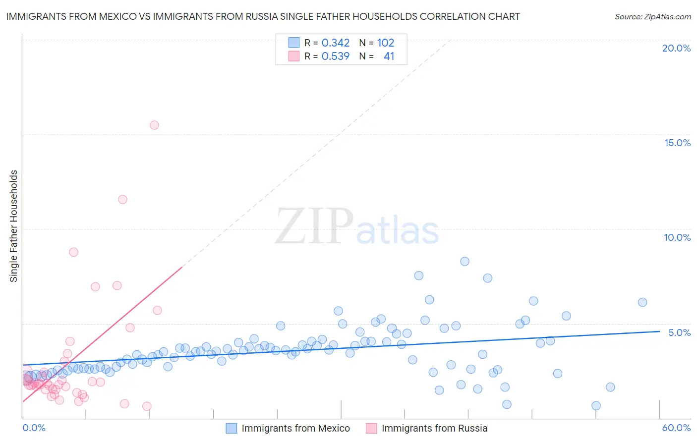 Immigrants from Mexico vs Immigrants from Russia Single Father Households