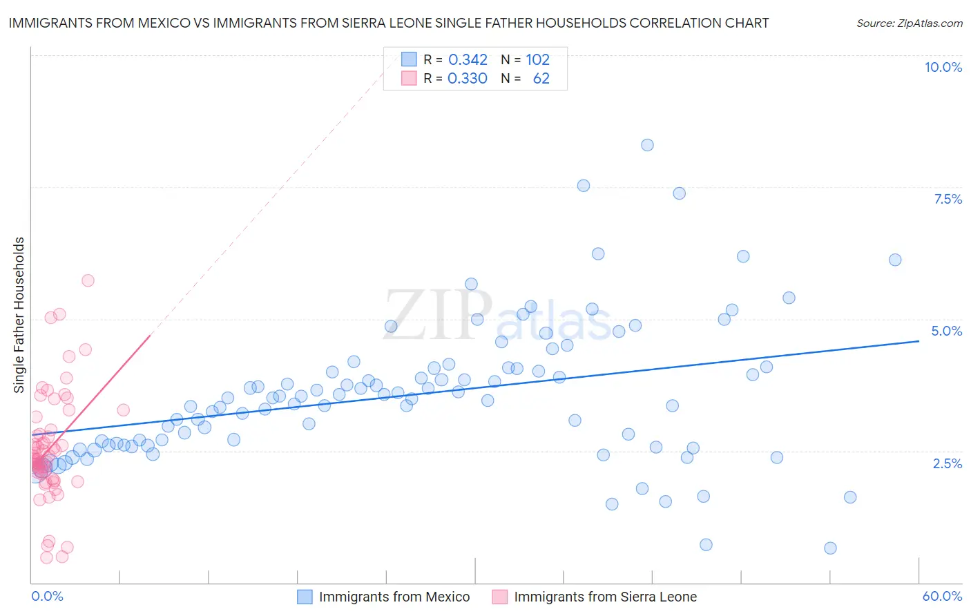 Immigrants from Mexico vs Immigrants from Sierra Leone Single Father Households