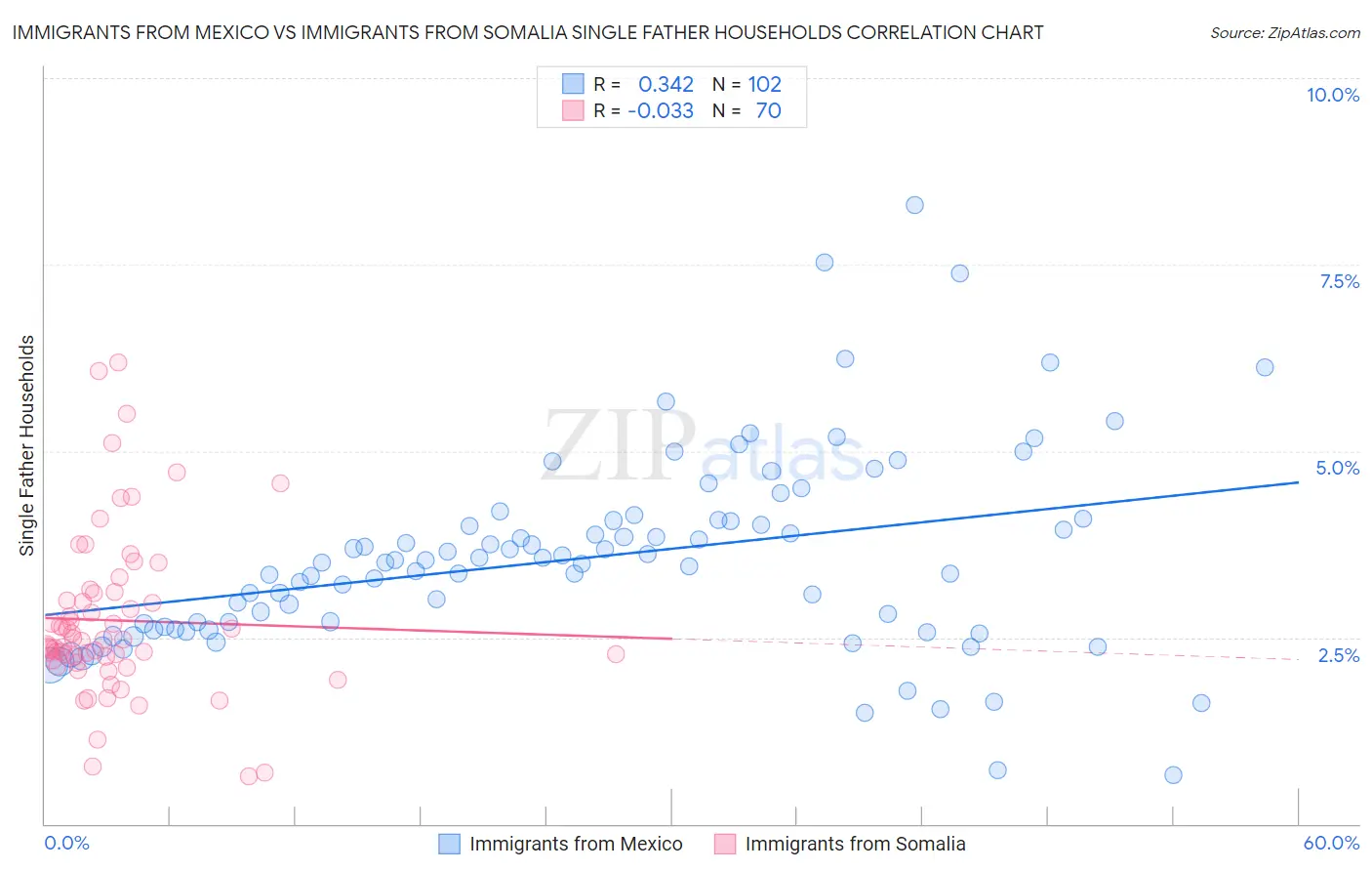 Immigrants from Mexico vs Immigrants from Somalia Single Father Households