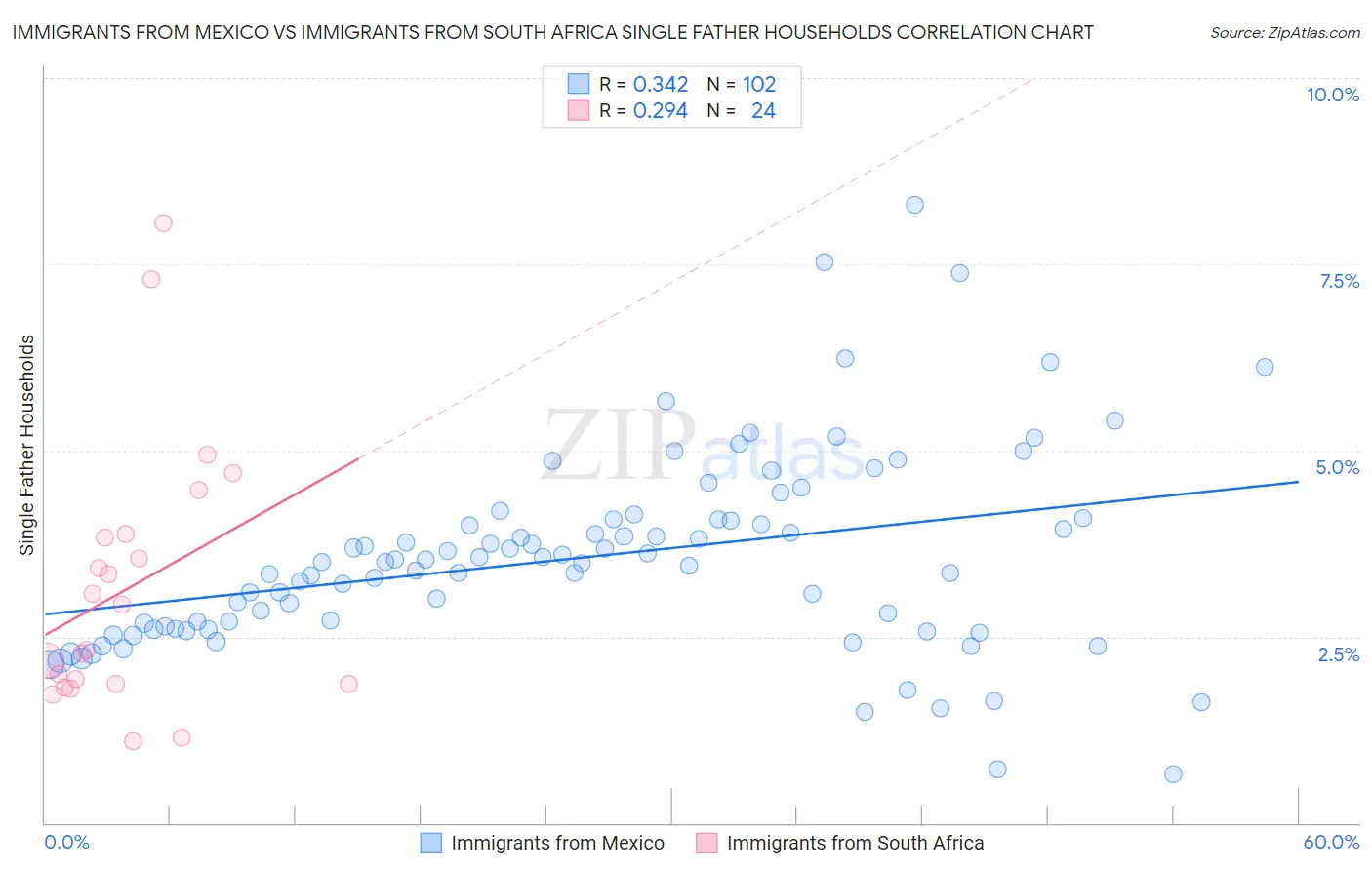 Immigrants from Mexico vs Immigrants from South Africa Single Father Households