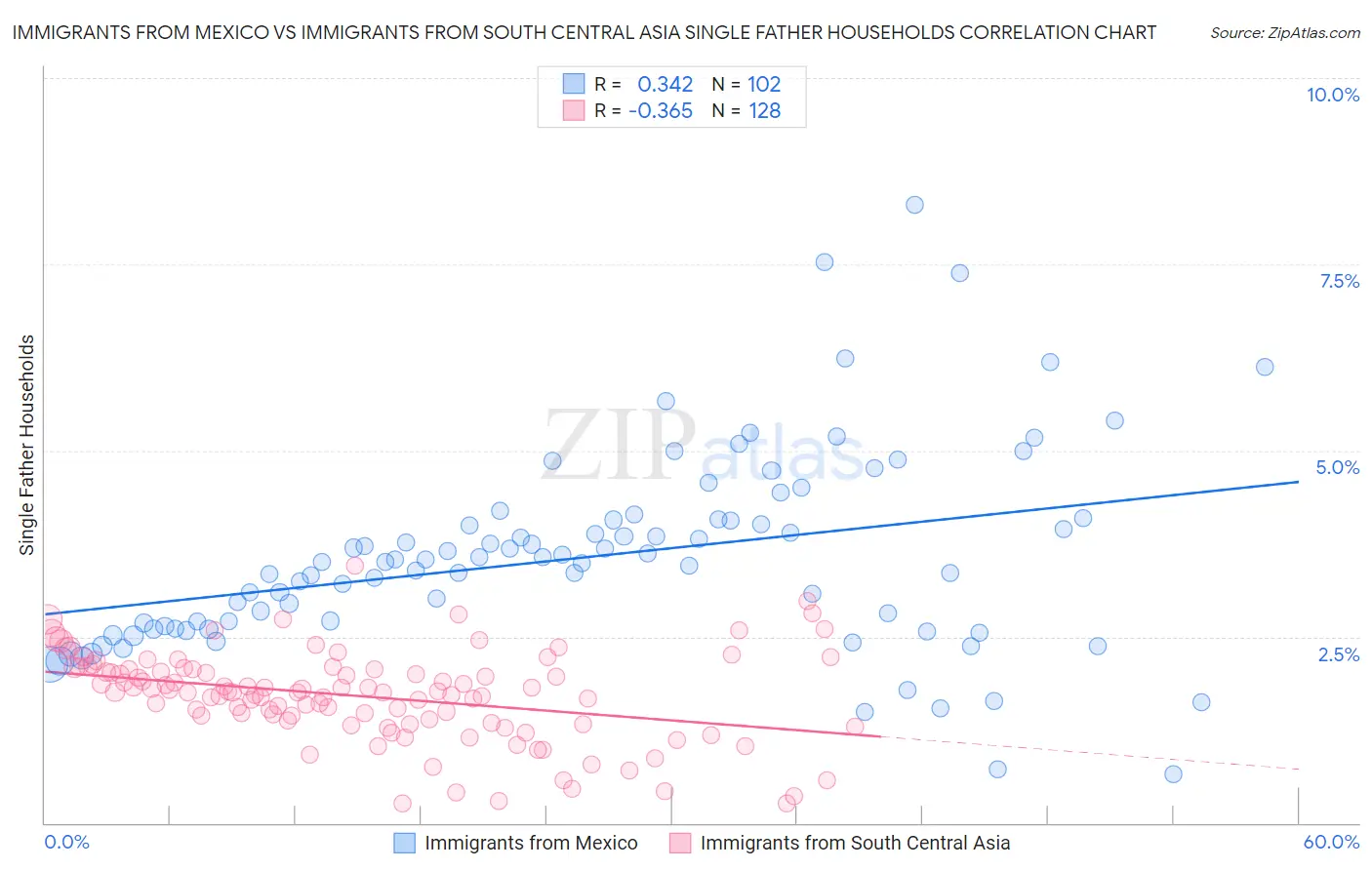 Immigrants from Mexico vs Immigrants from South Central Asia Single Father Households