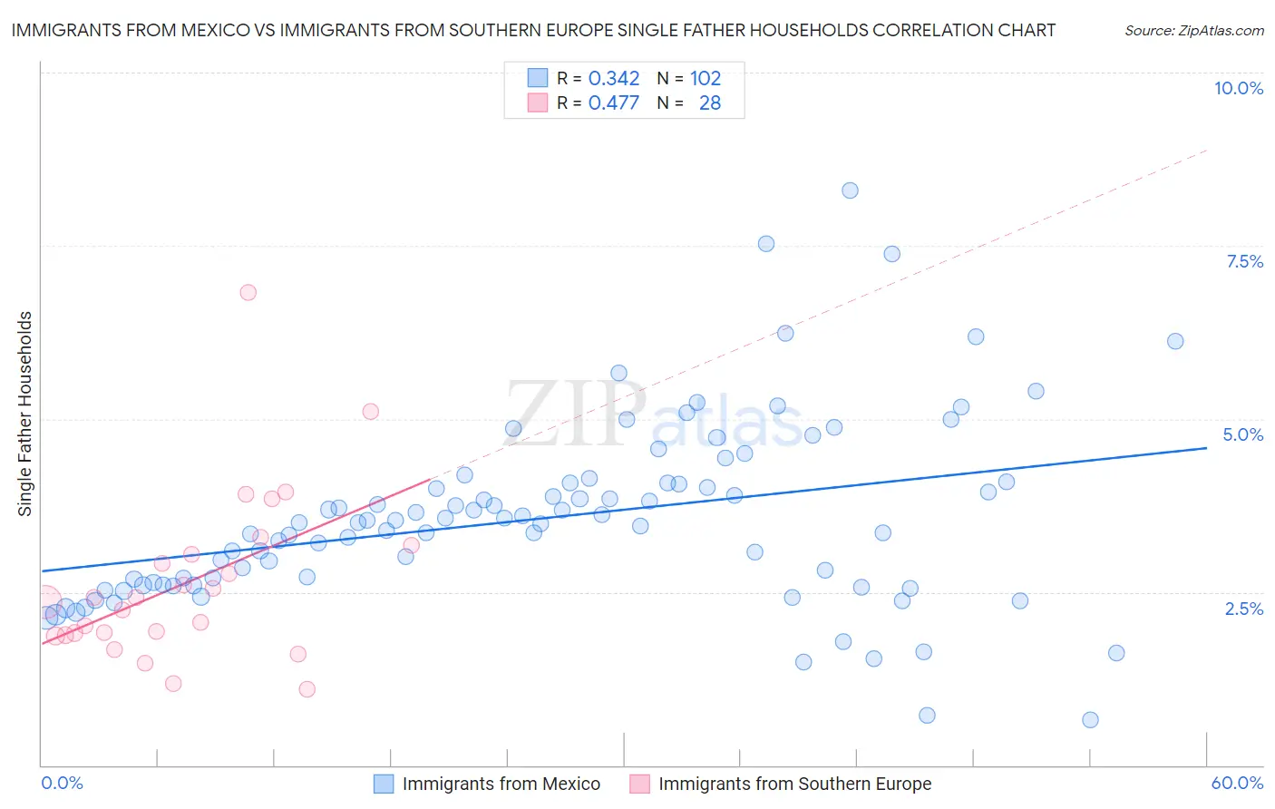 Immigrants from Mexico vs Immigrants from Southern Europe Single Father Households