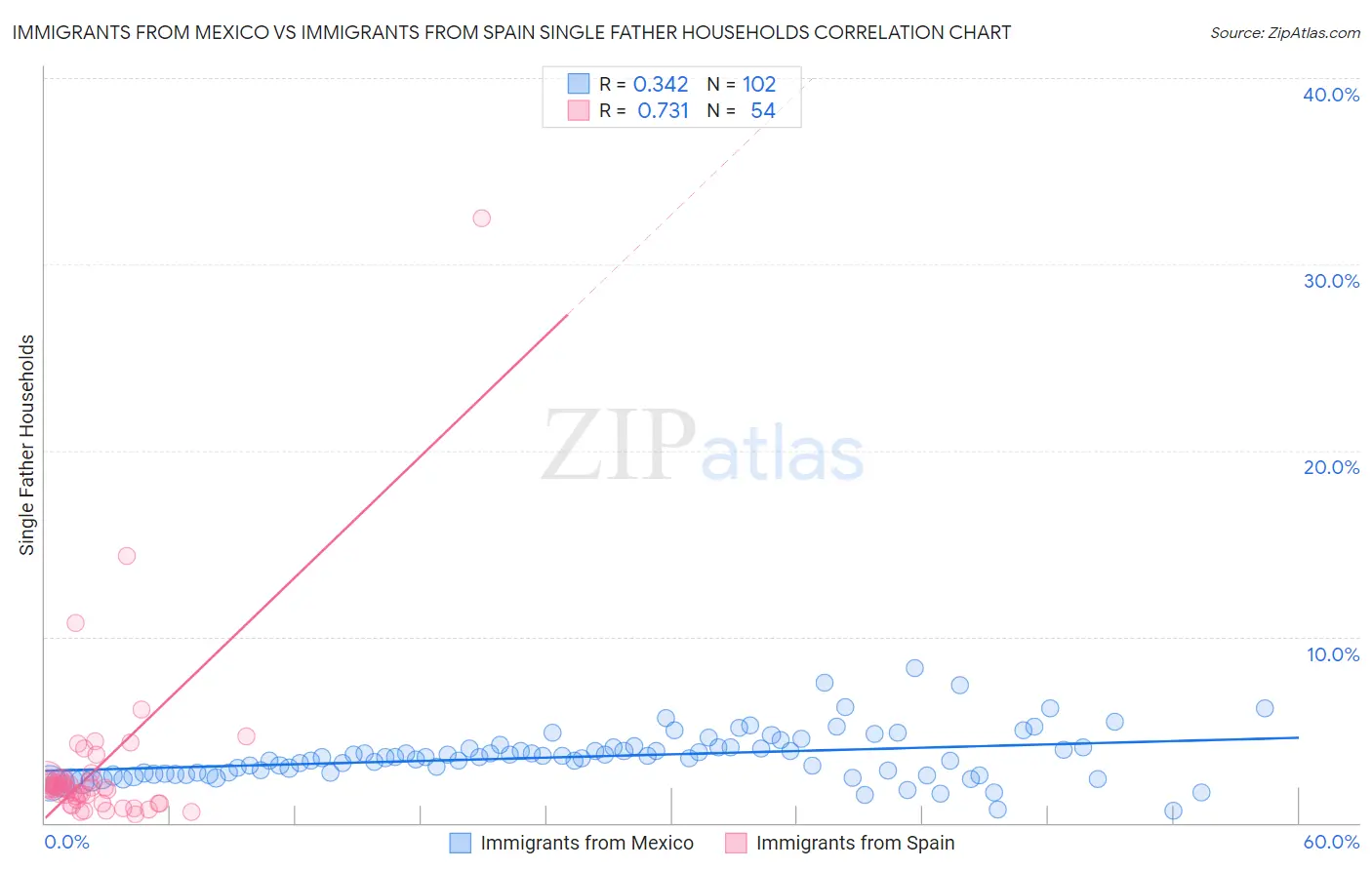 Immigrants from Mexico vs Immigrants from Spain Single Father Households