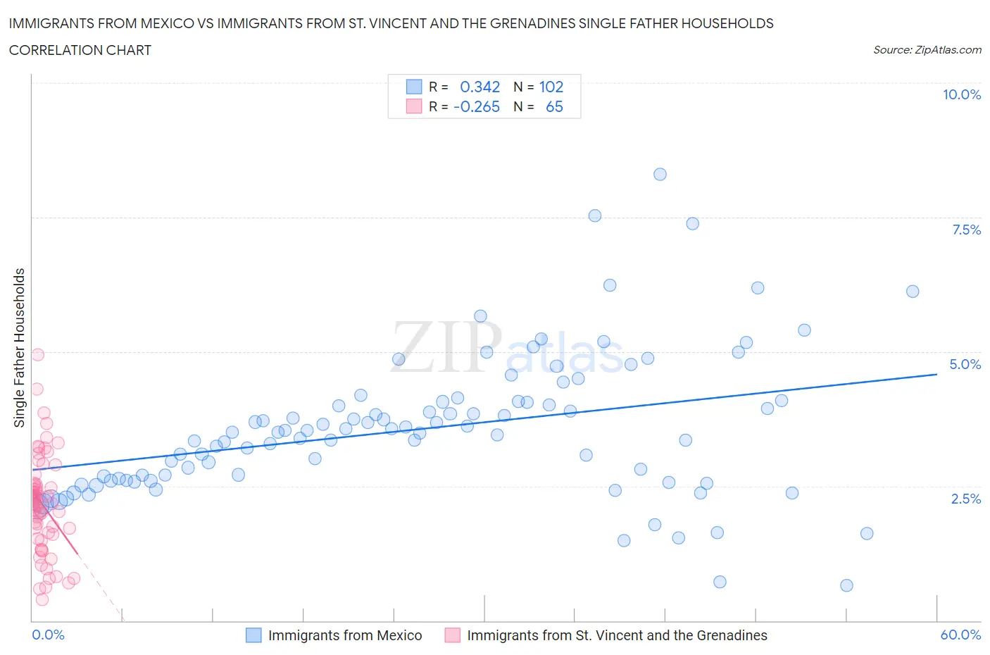 Immigrants from Mexico vs Immigrants from St. Vincent and the Grenadines Single Father Households