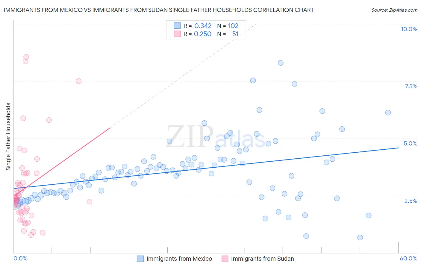 Immigrants from Mexico vs Immigrants from Sudan Single Father Households