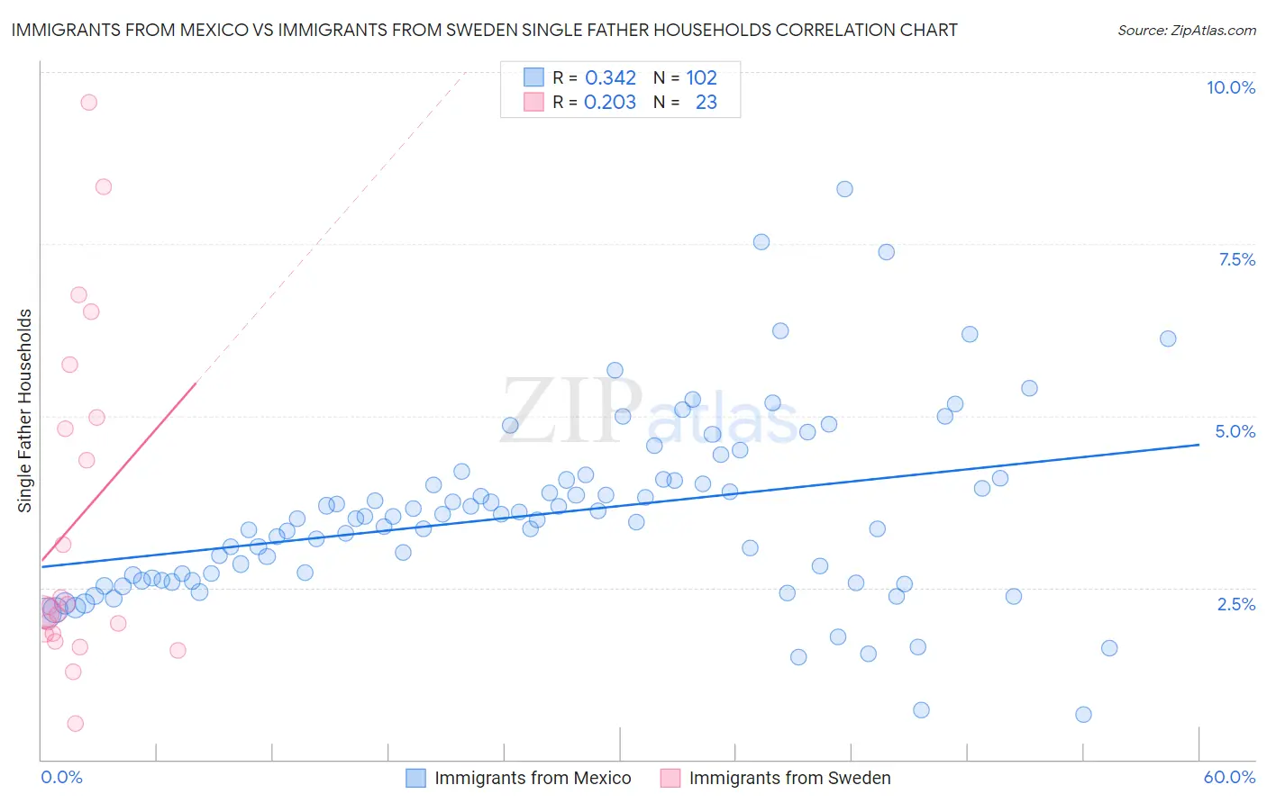 Immigrants from Mexico vs Immigrants from Sweden Single Father Households