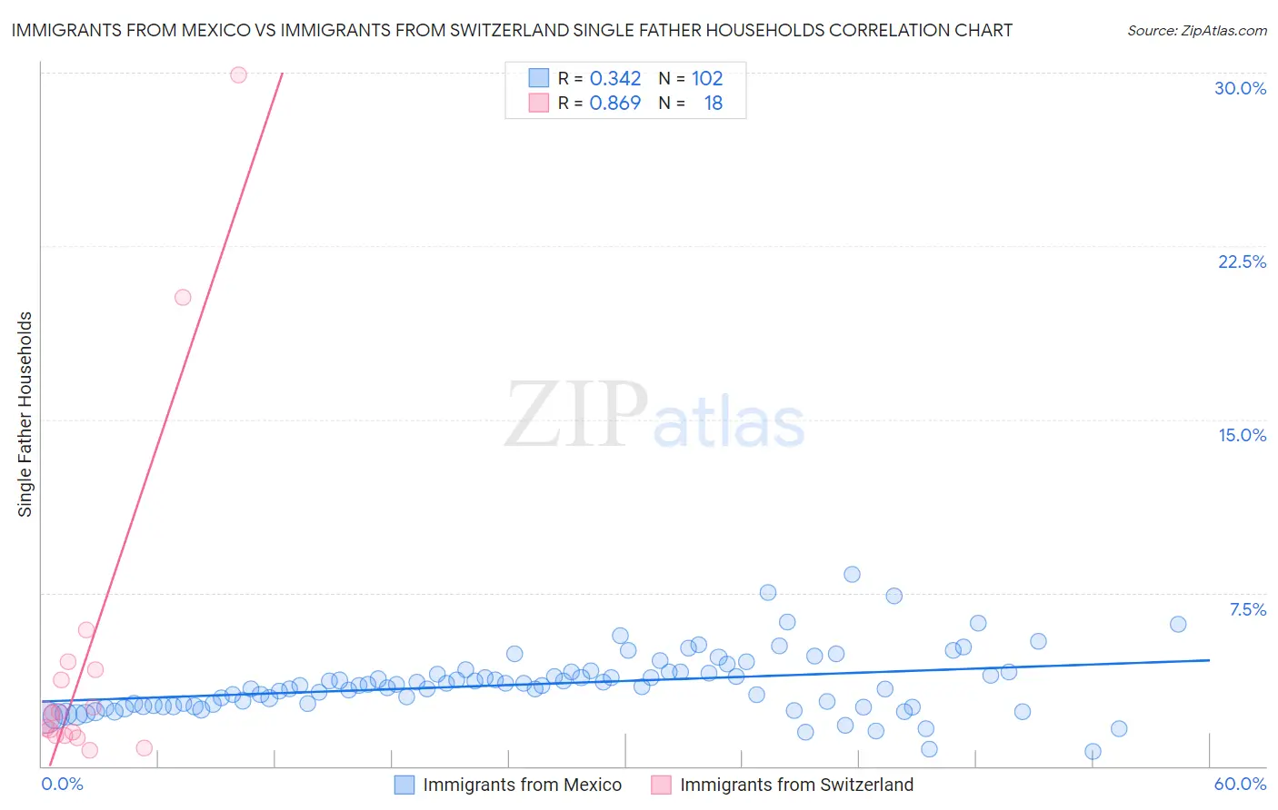 Immigrants from Mexico vs Immigrants from Switzerland Single Father Households