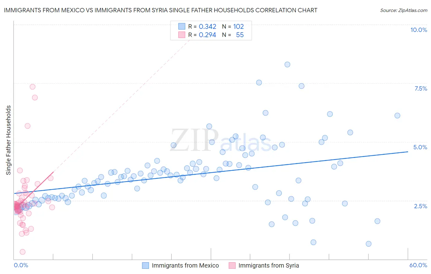 Immigrants from Mexico vs Immigrants from Syria Single Father Households