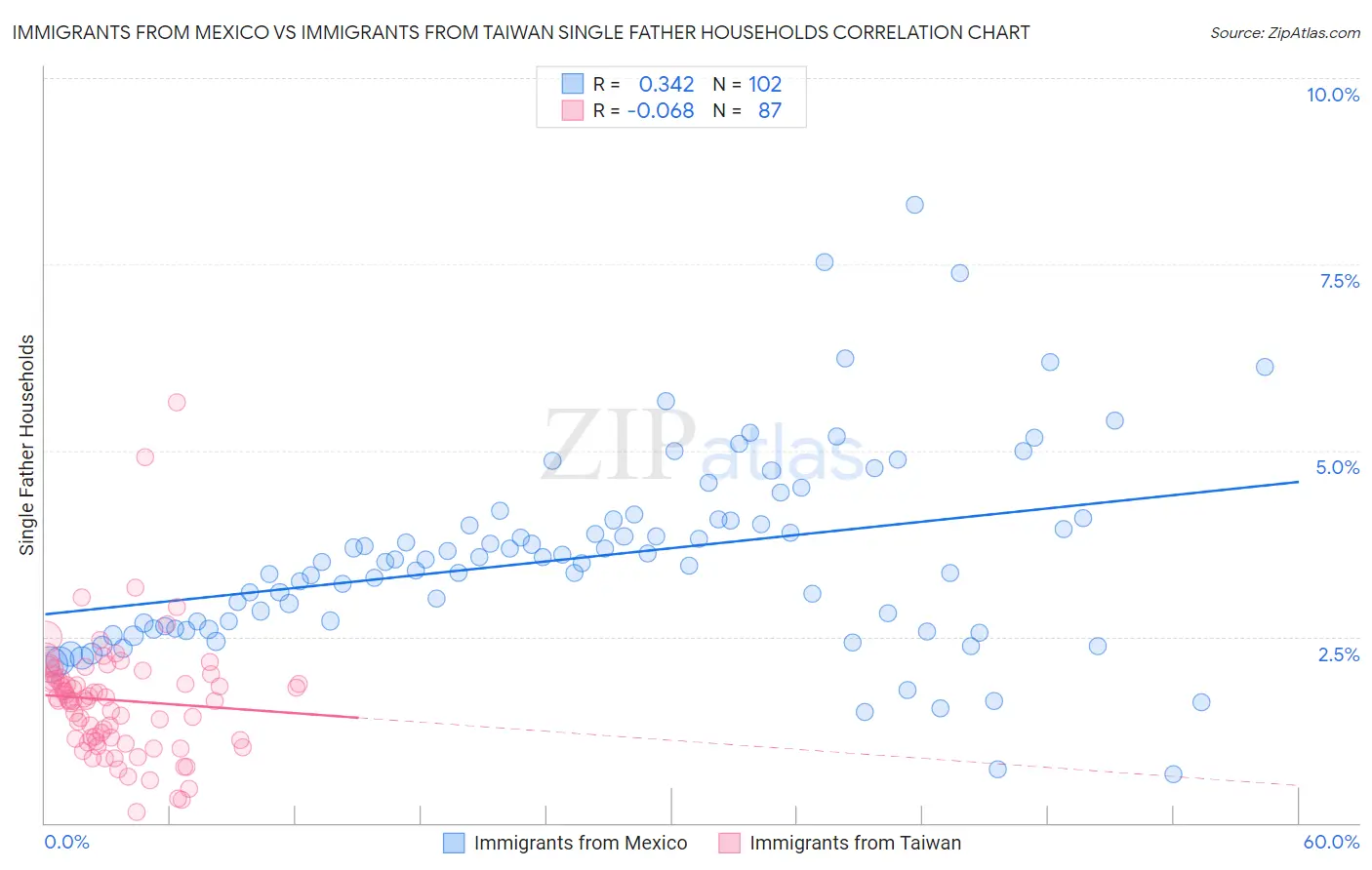 Immigrants from Mexico vs Immigrants from Taiwan Single Father Households