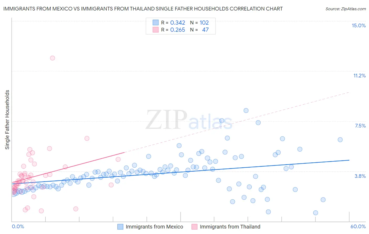 Immigrants from Mexico vs Immigrants from Thailand Single Father Households