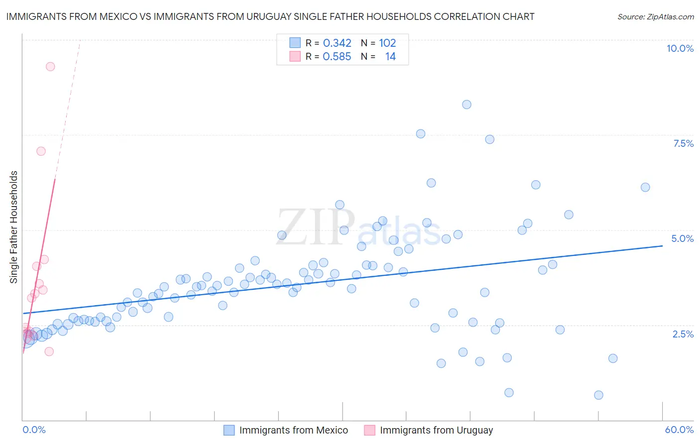 Immigrants from Mexico vs Immigrants from Uruguay Single Father Households