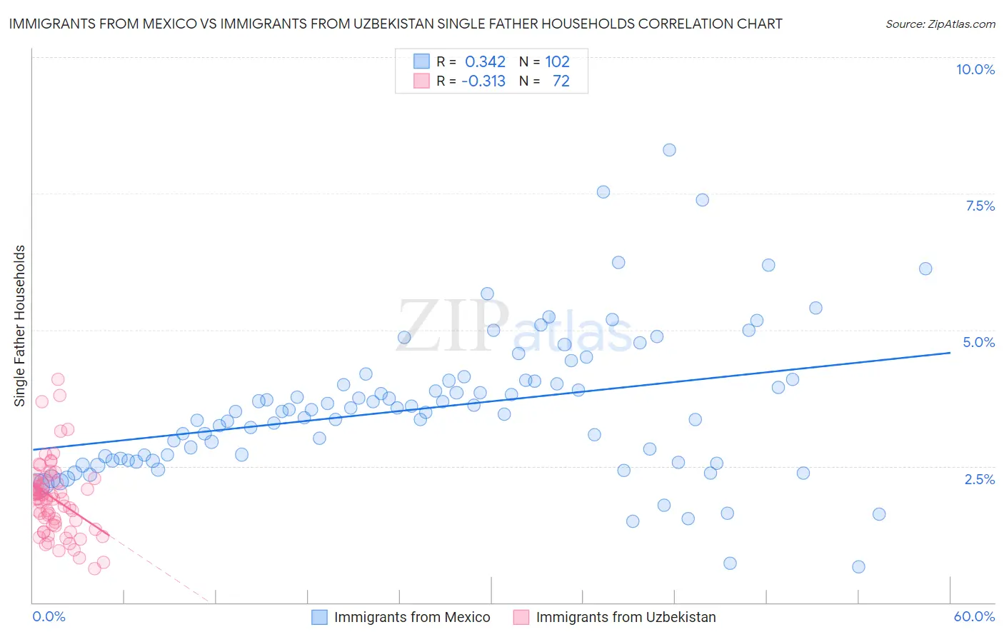 Immigrants from Mexico vs Immigrants from Uzbekistan Single Father Households