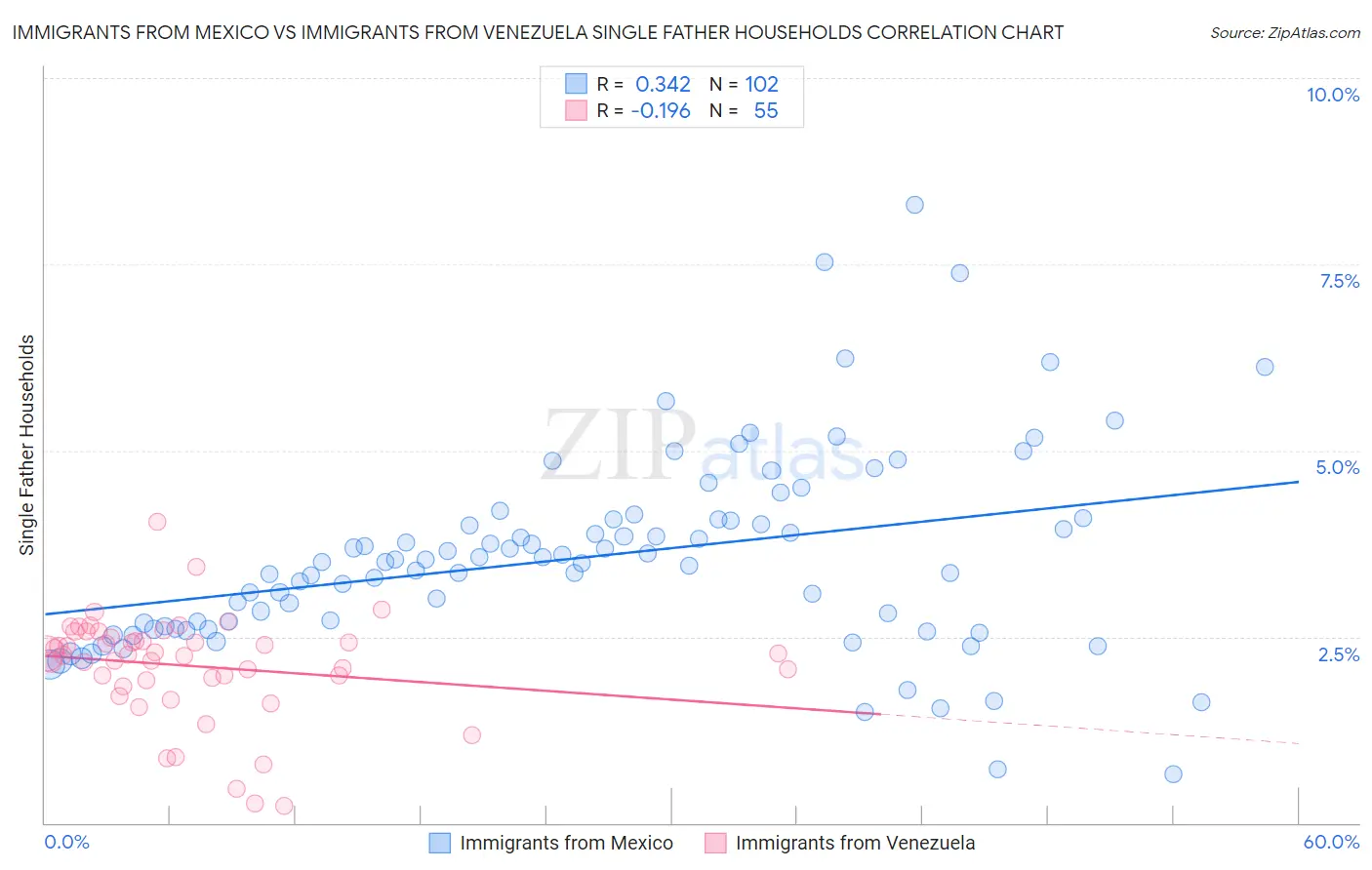 Immigrants from Mexico vs Immigrants from Venezuela Single Father Households