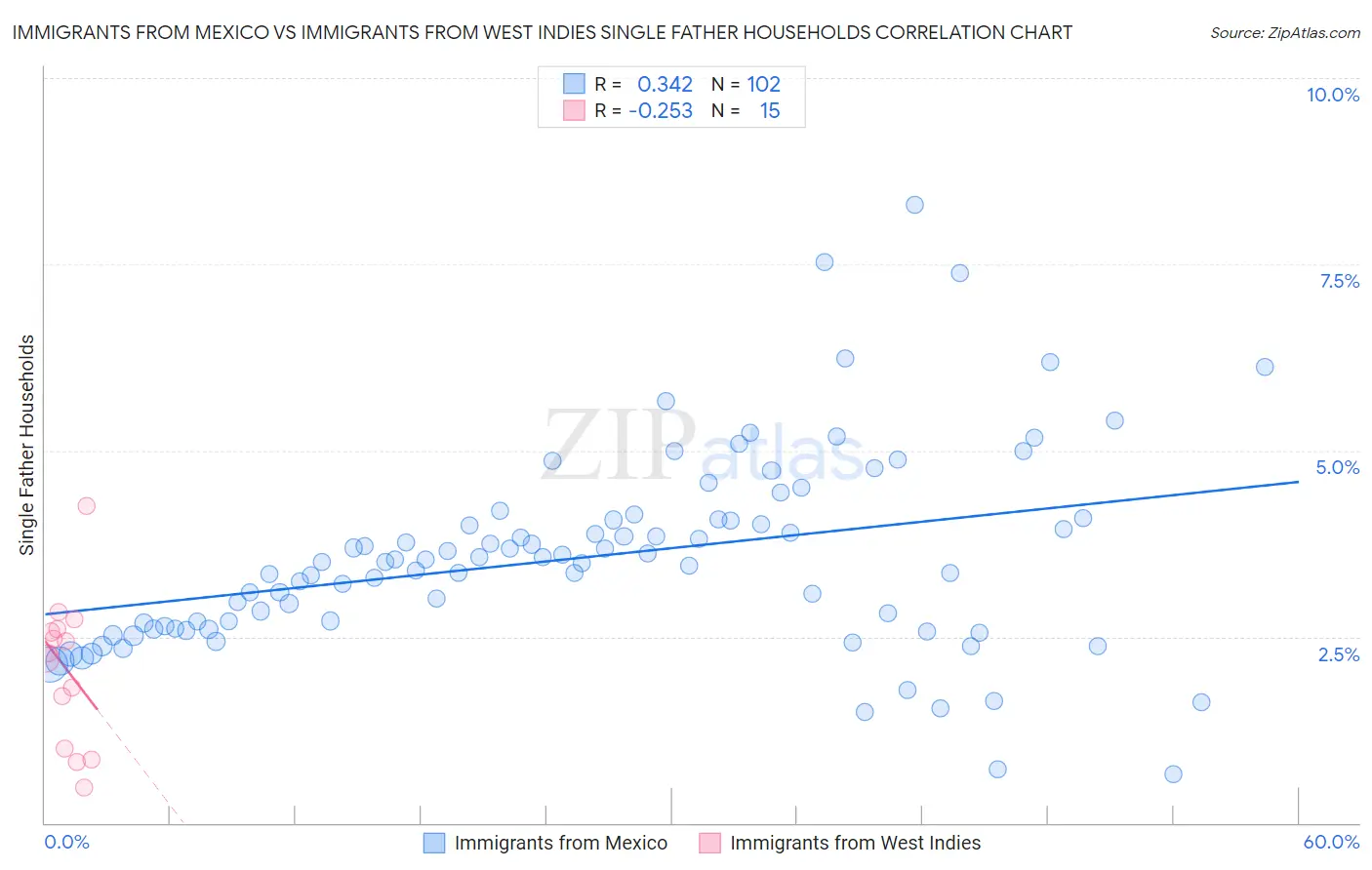 Immigrants from Mexico vs Immigrants from West Indies Single Father Households