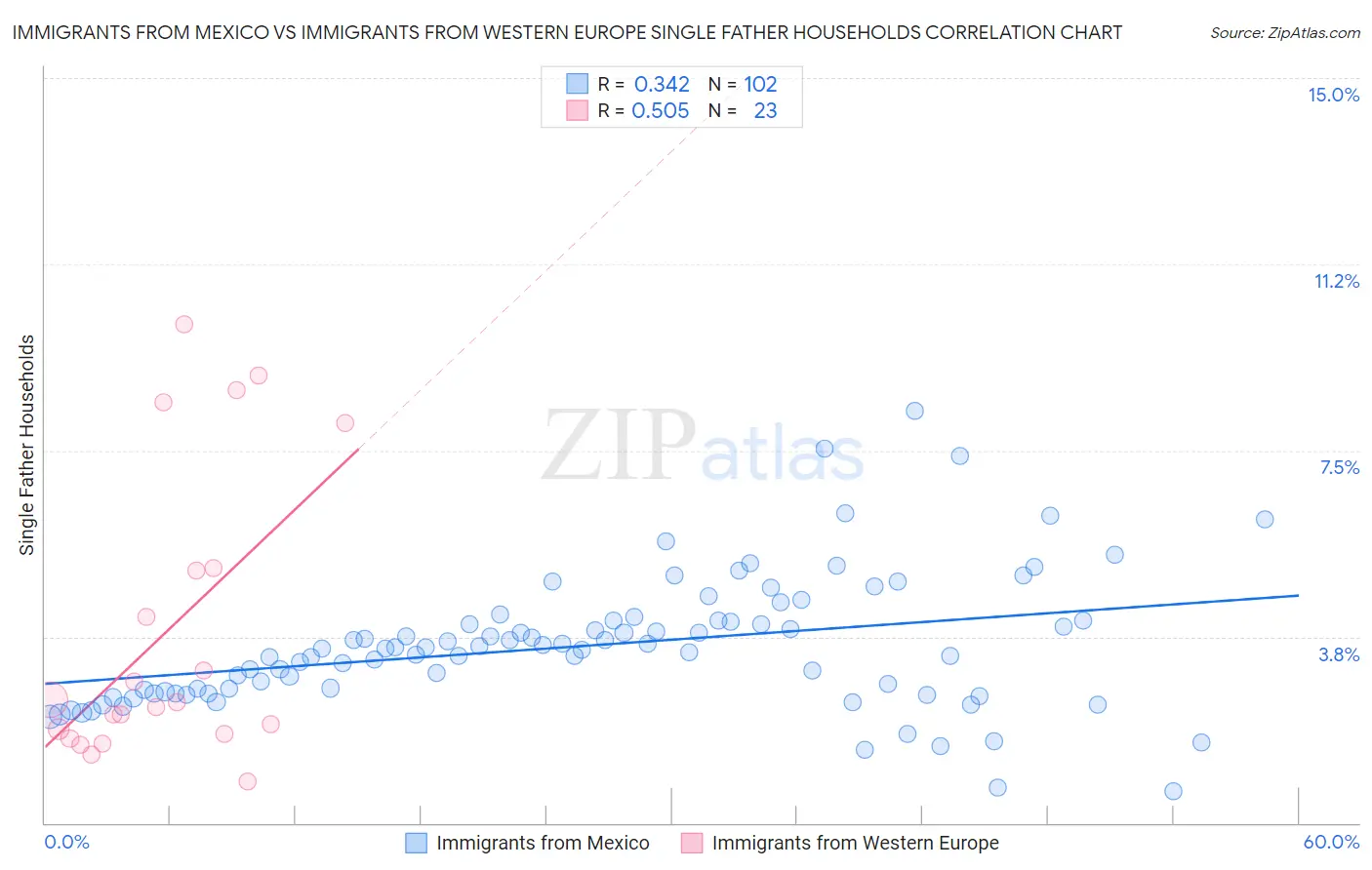 Immigrants from Mexico vs Immigrants from Western Europe Single Father Households