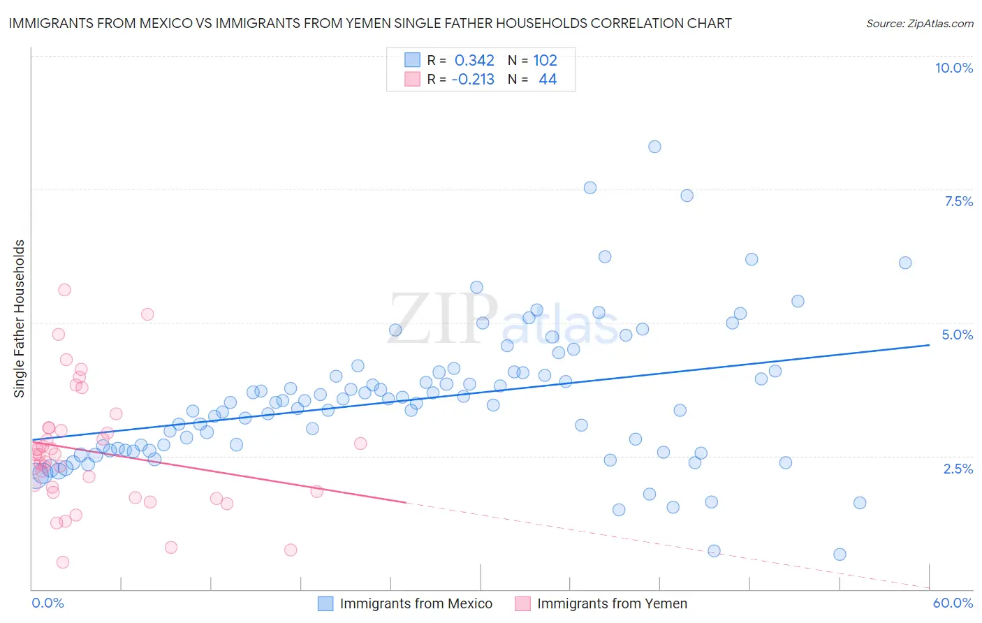 Immigrants from Mexico vs Immigrants from Yemen Single Father Households