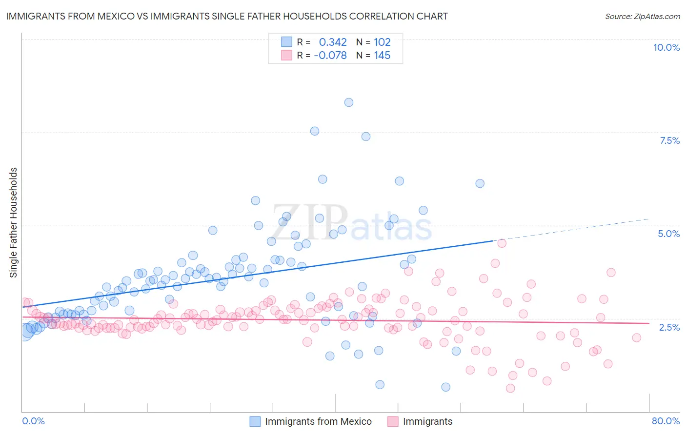 Immigrants from Mexico vs Immigrants Single Father Households