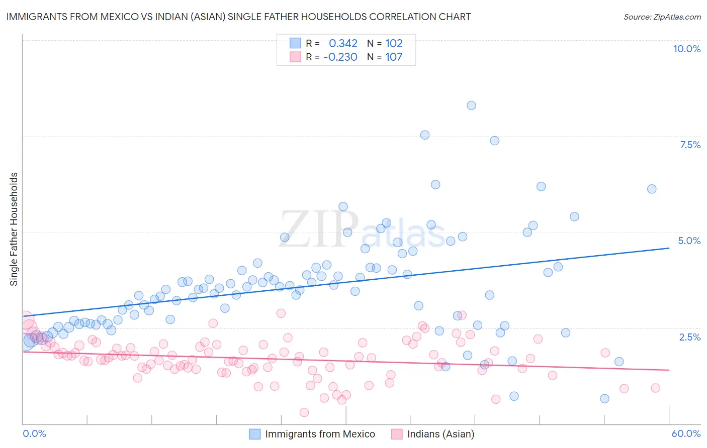 Immigrants from Mexico vs Indian (Asian) Single Father Households