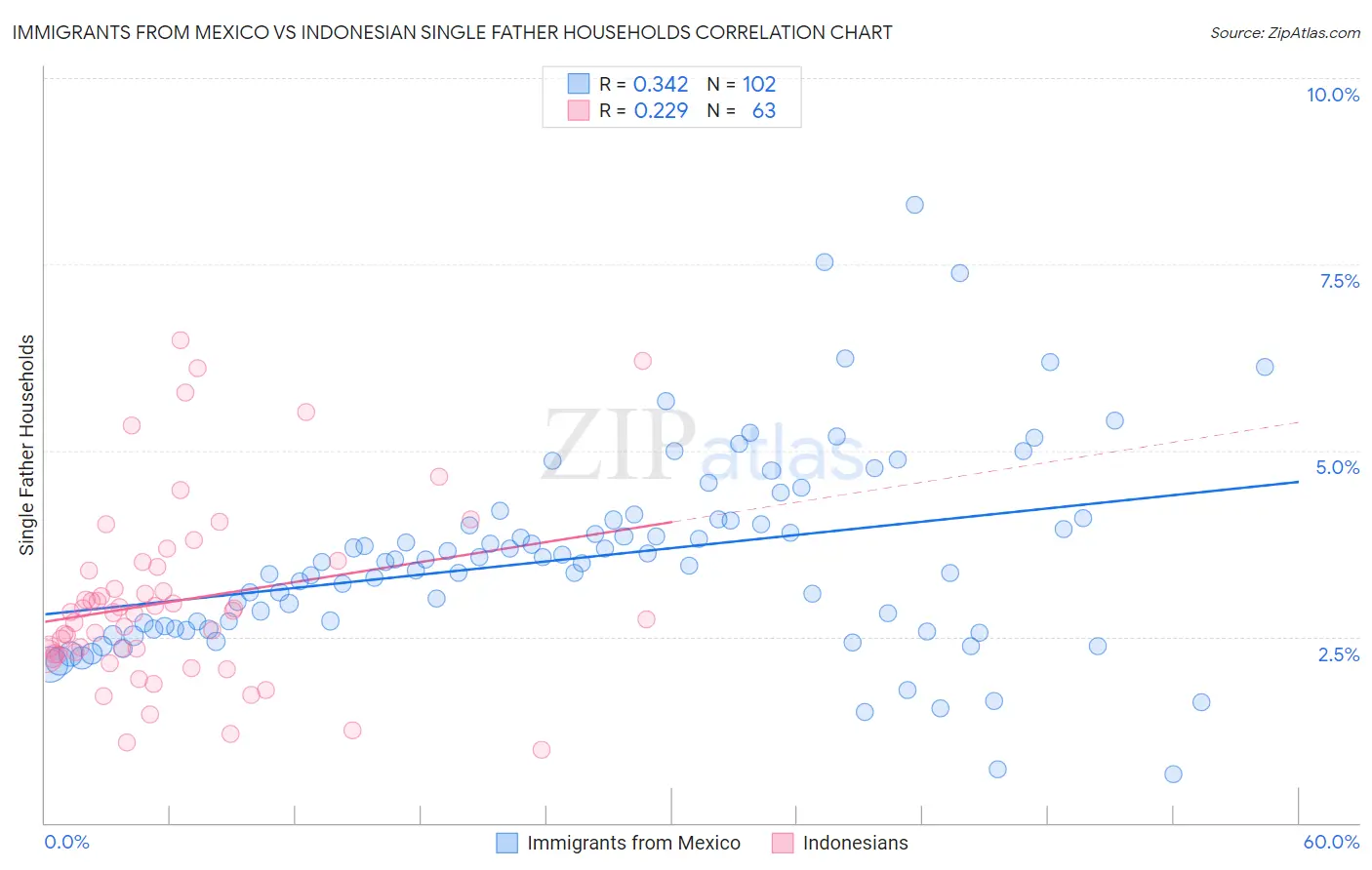 Immigrants from Mexico vs Indonesian Single Father Households